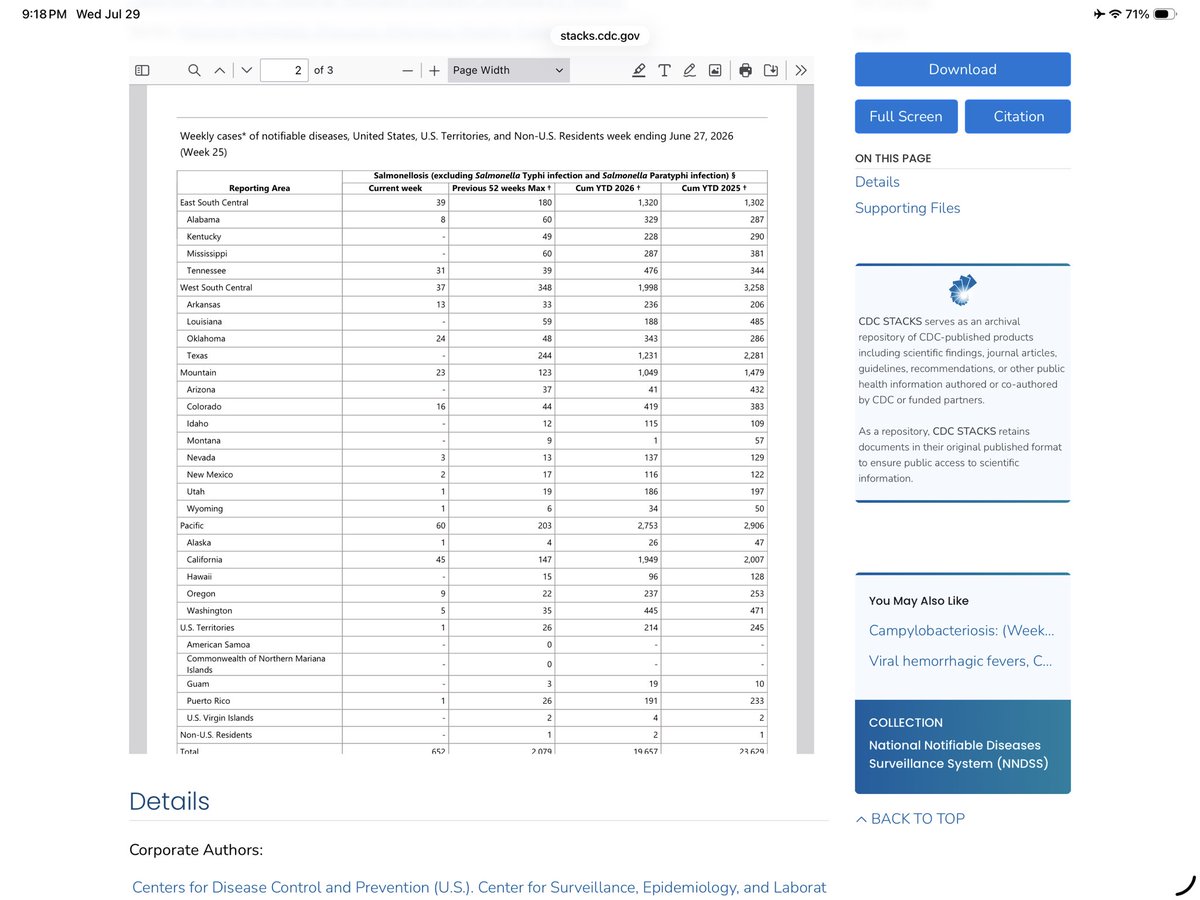 GeorgeMonks11's tweet photo. βΌοΈThe Oklahoma State Health Department is asleep at the wheel again.βΌοΈ
Another foodborne illness surgeβΆοΈ Oklahoma Salmonella cases are at their highest weekly total of 2026 (40 cases per CDC data) & hits Oklahoma amid a major egg recall thatβs already sickened people here.
Yet OSDH has issued zero social media warnings or health alerts π¨ about the egg recall or β¬οΈ in Salmonella cases to protect and inform citizens.
How many more outbreaks before they wake upββββββββββββββββββββββββββββββββββββββββββββββοΈ
Oklahoma has had 119 confirmed Salmonella cases over the last 4 weeks.
Eggs from Reasors have been recalled in Oklahoma due to Salmonella concerns. Week 28,27,26,25 data below.
