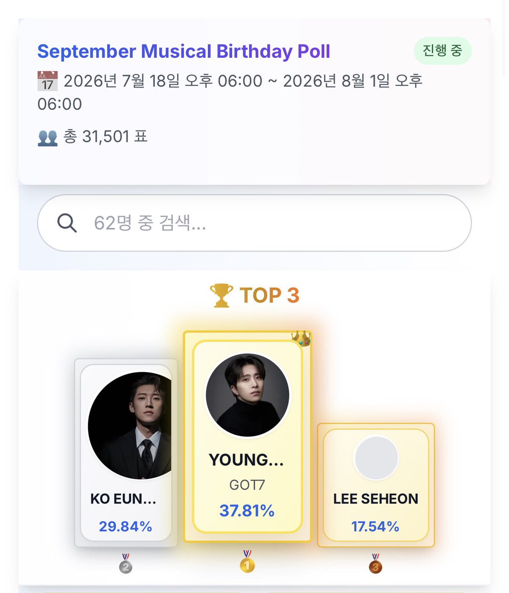 YOUNGJAESTREAMS's tweet photo. 📢 UPDATE | September Musical Birthday Poll

💚 ขอบคุณทุกคนที่ร่วมแรงร่วมใจกันโหวต จนตอนนี้ YOUNGJAE ขึ้นมาอยู่อันดับ 1 แล้ว! 🎉

อย่างไรก็ตาม เรายังเหลือเวลาโหวตอีก 2 วัน และคะแนนสามารถเปลี่ยนแปลงได้ตลอดจนกว่าจะปิดโหวต

⭐ เตรียมพร้อมสำหรับช่วงโค้งสุดท้ายก่อนปิดโหวต

ขอให้ทุกคนช่วยกันอีกนิดนะคะ ทุก ⭐ ของทุกคนยังคงมีความหมายเสมอ

Fighting! 💚🐥

#YOUNGJAE #영재 #GOT7 #Picnic #AlwaysWithYOUNGJAE