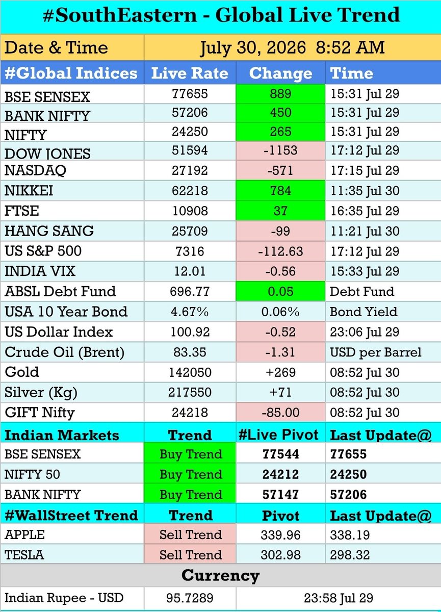i_SouthEastern's tweet photo. #SouthEastern Pre Market

~ After yesterday's big gain, Nifty heading for a consolidation with down tick.

~ Auto, IT &amp; Select pharma stocks are in momentum trade.

~ Q1 earnings are impressive for majority of companies, that lifting sentiments.

~ Crude easing out @81. https://t.co/Bw2CIWnXeM
