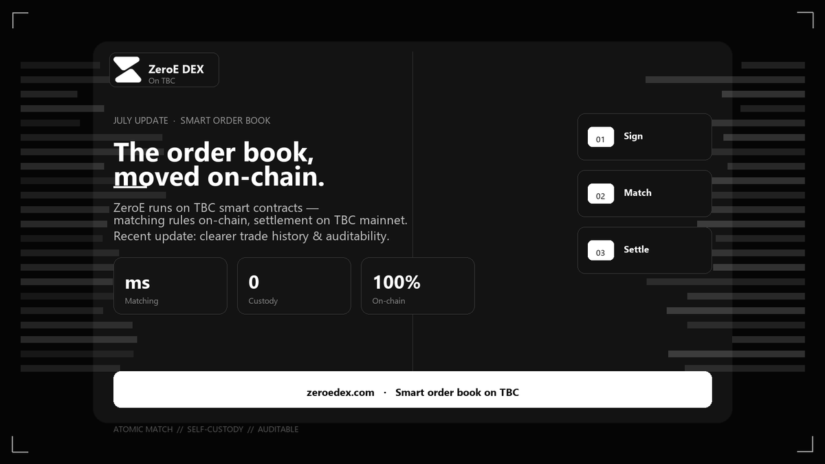 Zeroe_DEX's tweet photo. 📊 The order book just moved on-chain.
ZeroE DEX — TBC’s smart order book. Matching in contracts · Settlement on TBC · Zero custody ⚡🔐
July update: clearer trade history & auditability ✨
👉 https://t.co/contLQ7V3p
#ZeroE #TBC #DEX #DeFi https://t.co/A137QEqx5s
