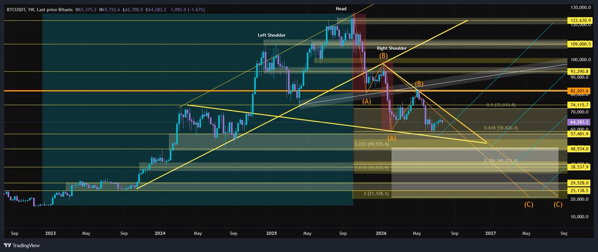 ShironekoSleepy's tweet photo. Multi timeframe wave analysis... BTC WEEKLY... #degen #scalp #Lyfe #sleepycat #shironeko #DEVARCH https://t.co/PNMlBVbZy8 https://t.co/3Ni63HWcYB