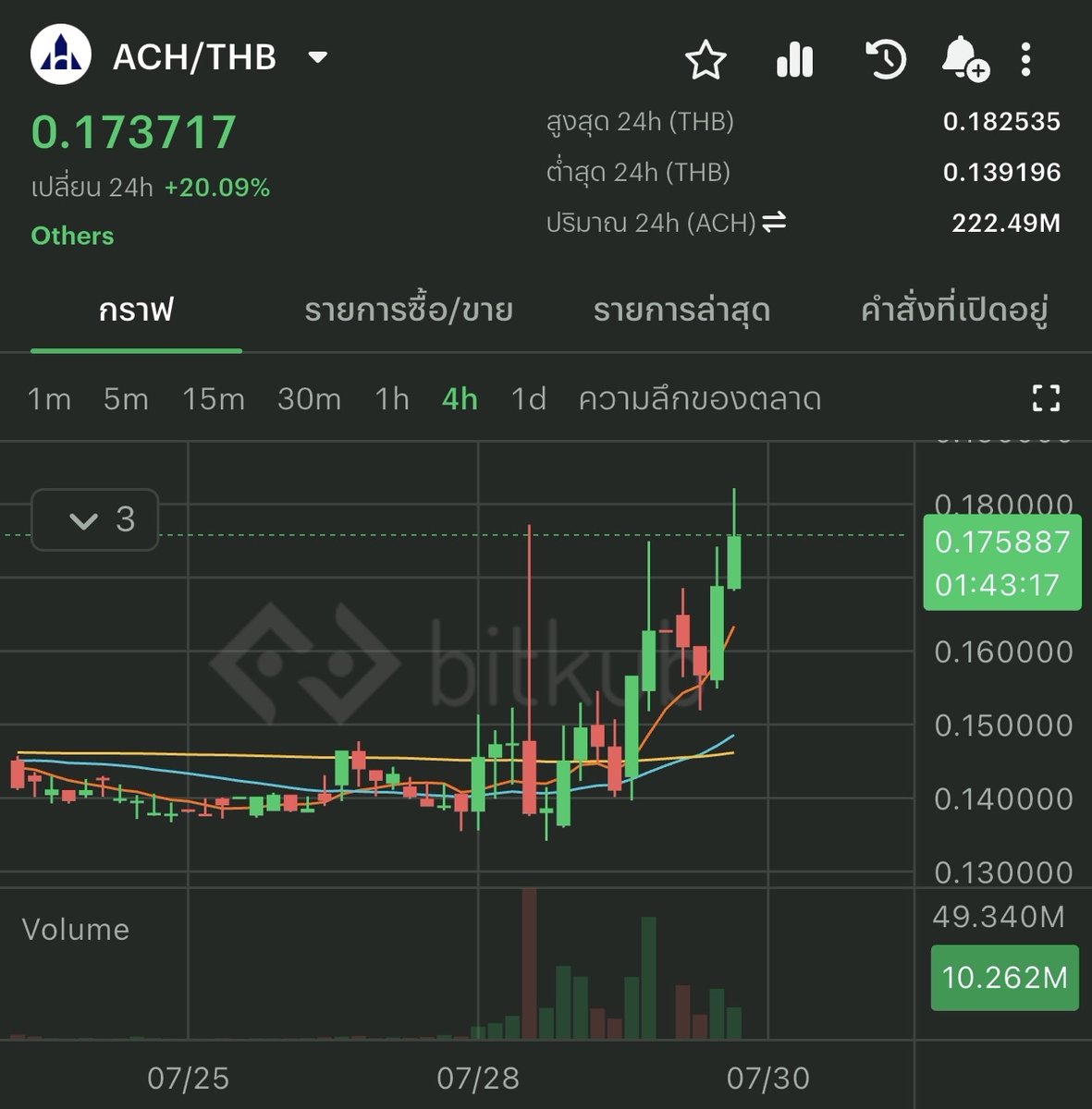 BitkubOfficial's tweet photo. Alchemy Pay (ACH) price has changed by +20.09%.
.
The highest price was 0.182535 baht and the lowest price was 0.139196 baht in the past 24 hours on Bitkub Exchange.
.
Bitkub Exchange reminds investors to thoroughly research before investing.
.
Check the latest price at: https://t.co/BfnSh6ExY0
.
*Cryptocurrency and digital tokens involve high risks; investors may lose all investment money and should study information carefully and make investments according to their own risk profile.
.
#Bitkub #BitkubExchange #Token #priceupdate #marketupdate #AlchemyPay #ACH
_________________________________
Website: https://t.co/Vxx2hA9n1O
Facebook: https://t.co/OA7mnuxAN8
Instagram: https://t.co/ebKlxWpXWj
Tiktok: https://t.co/IcsSkOr7FU
Call Center: 1518