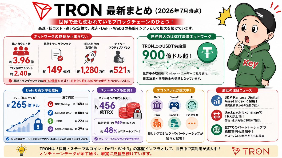 key_crypto0807's tweet photo. 📊 TRON最新まとめ｜数字で見る”本当の強さ”

ここ最近のTRON関連ニュースを見ていると、改めて「実需」が強いチェーンだと感じる数字達👇

📈 オンチェーンデータ
✅ 総アカウント：約3.96億
✅ TRX保有アカウント：約2.40億
✅ 累計トランザクション：約149億件
✅ 1日あたり取引数：約1,280万件
✅ デイリーアクティブ：約521万人

💰 DeFi
・TVL：約265億ドル
・約456億TRXがステーキング中（総供給量の約48%）

💵 USDT
TRON上のUSDT供給量は900億ドル超。

この数字は「TRONが最も使われているUSDT決済ネットワーク」であることを示してる。送金コストの安さと処理速度の速さが、多くの取引所やユーザーに選ばれる理由でしょう。

📢 最近の注目ニュース
🔹 S&P Pantera Digital Asset Indexに採用
🔹 Backpack ExchangeでTRX現物・永久先物が上場
🔹 TRONSCANでもAI関連カテゴリが拡充され、エコシステムはさらに拡大中

💭 個人的に面白いと思うのは、「価格以上に利用が伸びている」こと。

暗号資産は価格ばかり注目されがちですが、本当に重要なのは毎日どれだけ使われているか。

約1,280万件の取引、約521万人のデイリーアクティブ、900億ドル超のUSDT流通──これらは短期的な話題ではなく、積み上がってきた実績。

AIエージェントやグローバル決済が広がる時代では、「安く・速く・安定して送れる」チェーンの価値はさらに高まるはず。

TRONは派手さよりも、世界の送金・決済インフラとして存在感を強めている🚀

#TRONGlobalFriends #TGF
@justinsuntron @trondao @TronDao_JPN