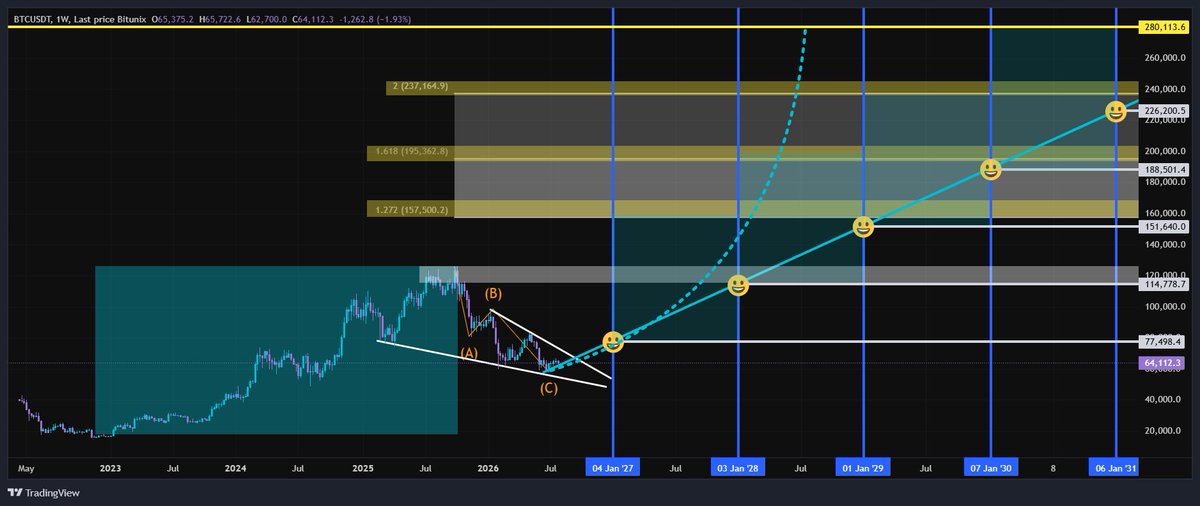 ShironekoSleepy's tweet photo. Multi timeframe wave analysis... BTC long term projections... #degen #scalp #Lyfe #sleepycat #shironeko #DEVARCH https://t.co/PNMlBVbZy8 https://t.co/NsV5n2GqRy