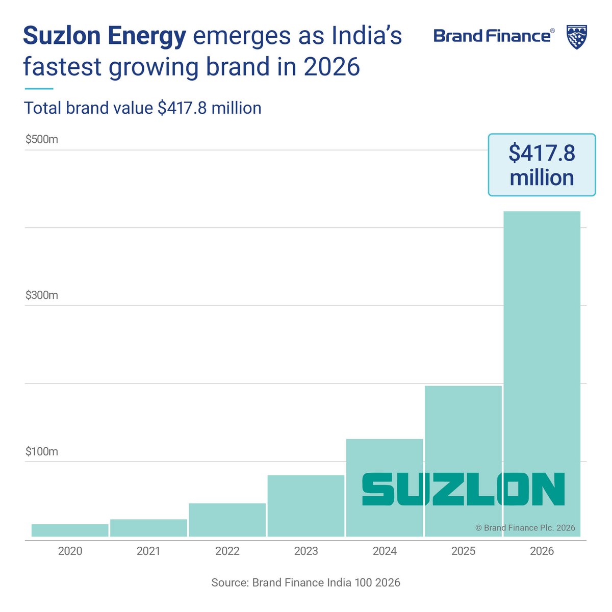 BrandFinance's tweet photo. Suzlon Energy has emerged as India's fastest growing brand in the Brand Finance India 100 2026 report. Its brand value more than doubled, increasing 114% to USD418 million, reflecting the company's strong operational turnaround and expanding role in India's renewable energy transition. 

Growth has been driven by an expanding order book, continued investment in advanced wind turbine technology, and integrated capabilities spanning manufacturing, project development, installation, and lifecycle maintenance. New project wins and growing demand for renewable energy have further strengthened @Suzlon Energy's position as a leader in India's rapidly evolving wind energy sector. 

Discover more insights via https://t.co/Fcc2MgGlou

Brand Finance helps organisations understand and grow the financial value of their brands through independent, data led analysis. For more information, connect with us via email at enquiries@brandfinance.com today. 

 #SuzlonEnergy #SustainableGrowth #BrandFinance