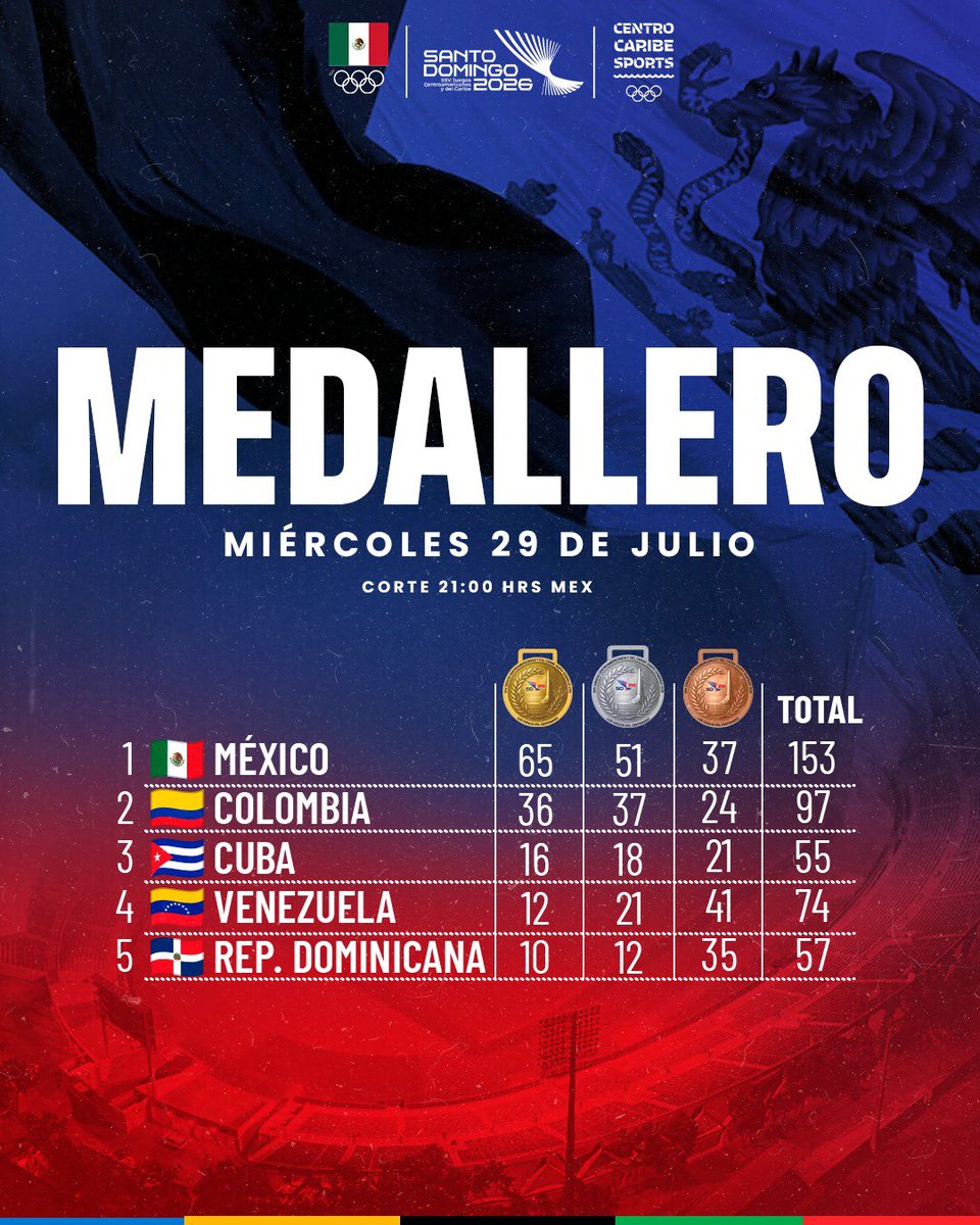 COM_Mexico's tweet photo. México continúa al frente del medallero de los Juegos Centroamericanos y del Caribe, resultado del esfuerzo, la disciplina y el compromiso de nuestras y nuestros atletas.
¡Sigamos apoyando a la delegación mexicana en cada competencia! 
¡Déjales tu mensaje de apoyo! 👀✨🇲🇽 https://t.co/QVtlB3OO7M