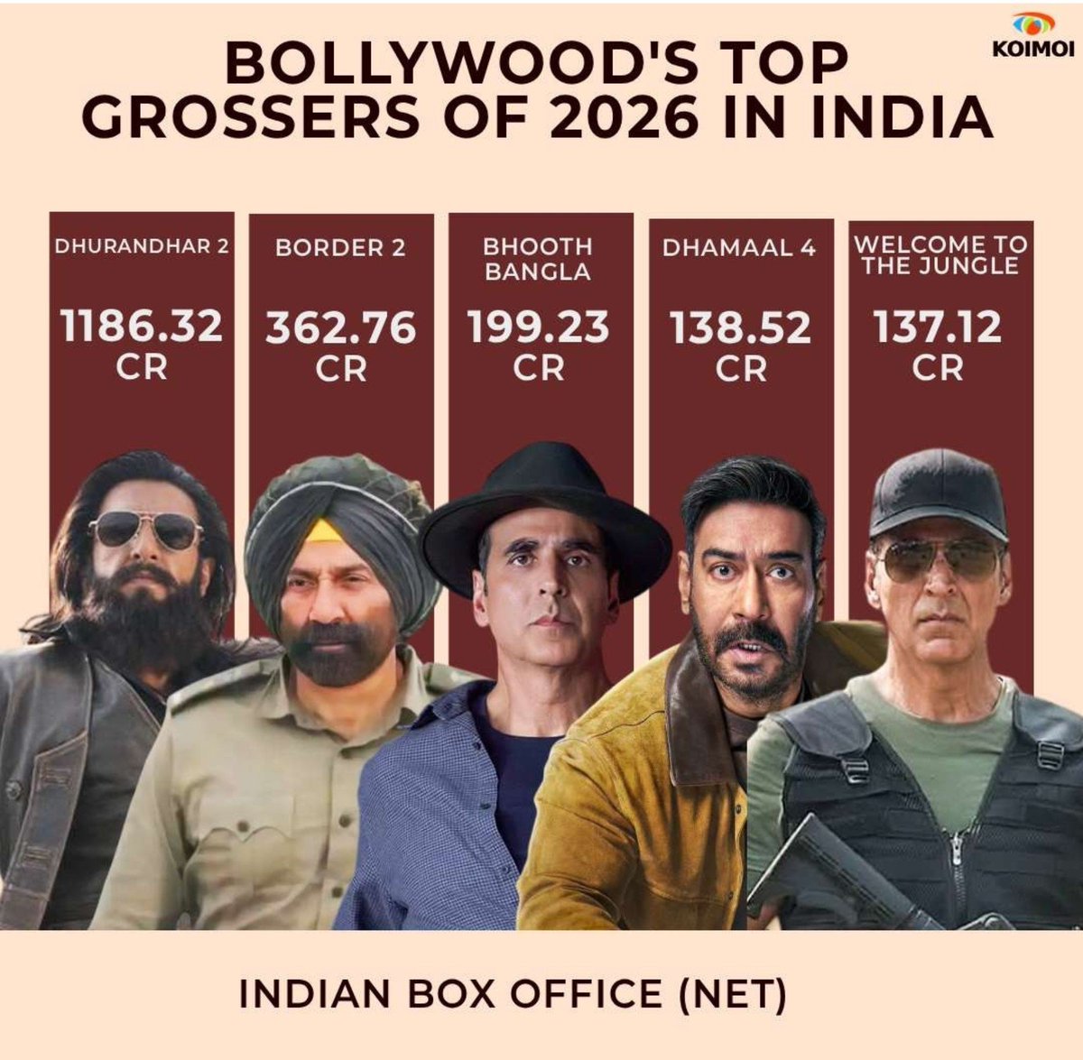 RajMalhotraSing's tweet photo. Akshay Kumar has 2 Films in the top 5 #BhoothBangla &amp; #WTTJ.

#AkshayKumar || @akshaykumar https://t.co/qYZFojjXms