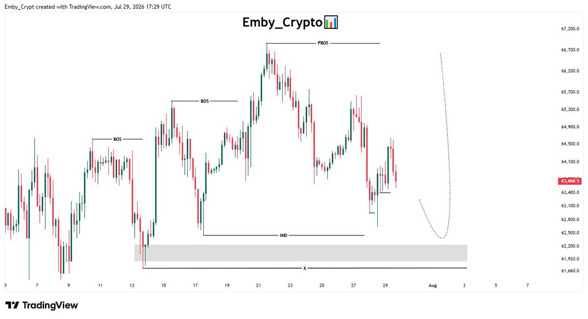 Emby_Crypt's tweet photo. BTC/USDT Bias Update📊( 4hr tf )

This is my current bias on Bitcoin(BTC/USDT) based on my market analysis,you can use it as a guide to help with your own market preparation, not as a signal to trade blindly.
⚠️ :This is not financial advice. Do Your Own Research (DYOR)  #BTC https://t.co/6RSEwsI0qx