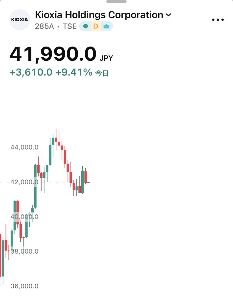 SOU_BTC's tweet photo. 【速報】キオクシア反発、本日+9.41%🔥 https://t.co/h5ZHqFhljq