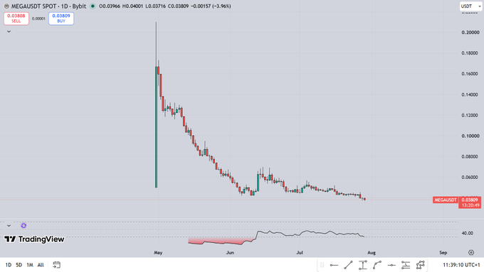 HeymageETH's tweet photo. $MEGA absolutely destroyed, where does this become attractive to buy (if ever)? https://t.co/M6OC7qBsKK