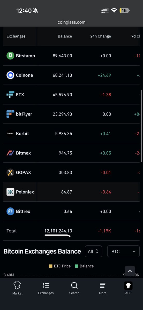 DolarA138's tweet photo. 34,16% ETH en staking , 0,02% más que ayer , equivalente a 24.000 ETH menos en circulación 

Se va secando la demanda , cada vez quedan menos ETH disponibles 

12.100.000 eth en exchanges⏳

Ritmo constante = DÍAS CONTADOS 

NUNCA FUE TAN OBVIO #Eth #btc #crypto https://t.co/C4EdJoFJAy