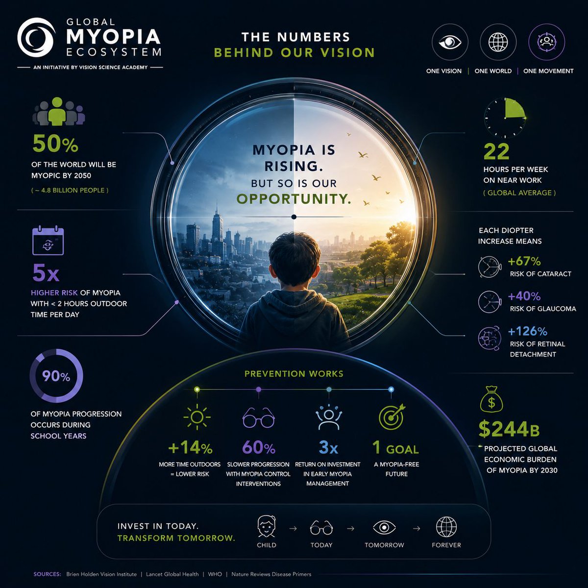 gme_vsa's tweet photo. 📊 Every number tells a story. Every intervention changes one.

Behind every statistic is a child, a family, and a future that can still be protected. The challenge is global—but so is the opportunity to act.

📩 gme@visionscienceacademy.org

#GlobalMyopiaEcosystem #Myopia https://t.co/R8VC4tq3HN