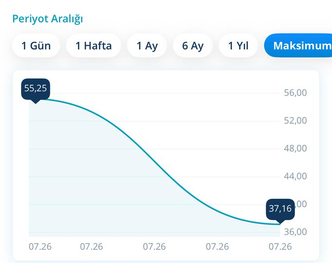 baranless's tweet photo. Saat&amp;Saat #SSAAT'te yaşananlar organize bir soygundu.

88,90 TL değerle, 56 TL fiyatla halka açıldı. Patronuyla, halka arz yapanıyla, pazarlayan çantacılarıyla toplu bir vurgundu.

693.138 kişi mağdur. Bu organize vurgunu detaylı yazacağım. https://t.co/O2WD7Hv4Ec