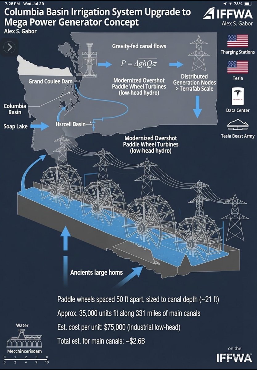 TheInfinitvov's tweet photo. @elonmusk @wholemars @SawyerMerritt Till this becomes reality, @RealAlexSGabor will continue developing it with @SuperGrok. Right @grok? Show me what a Niagara Falls generator lying on its side looks like! Put a mini version into the canal every 100 feet. Cost? @GrantPUD Jobs? Output per unit? New metrics and ROI? https://t.co/Fdutcg7Ng7