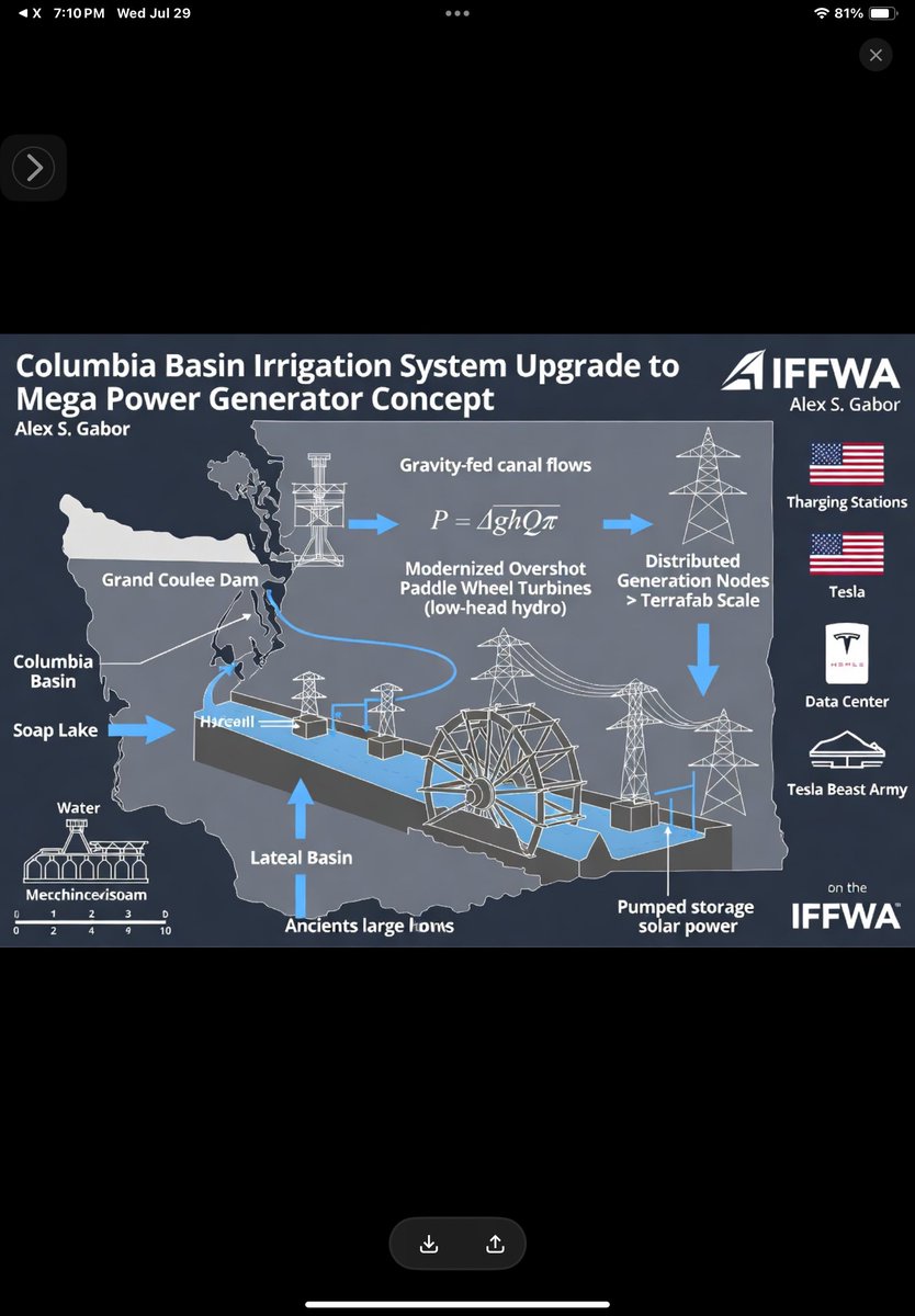 TheInfinitvov's tweet photo. @elonmusk @wholemars @SawyerMerritt Till this becomes reality, @RealAlexSGabor will continue developing it with @SuperGrok. Right @grok? Show me what a Niagara Falls generator lying on its side looks like! Put a mini version into the canal every 100 feet. Cost? @GrantPUD Jobs? Output per unit? New metrics and ROI? https://t.co/Fdutcg7Ng7