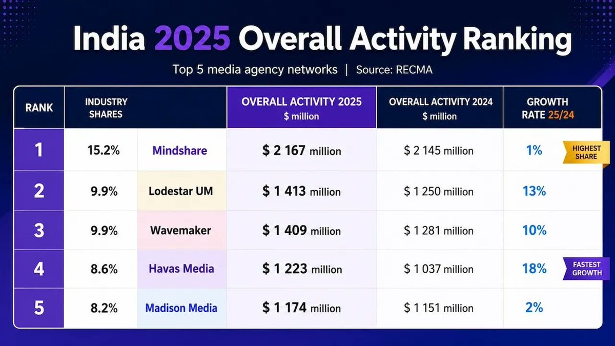 BestMediaInfo's tweet photo. Mindshare leads India in 2025 with 15.2% share; Havas grows fastest at 18%: RECMA
https://t.co/HlHJxvI5Ne
#Havas #WPP #Wavemaker #Mindshare #Madison #Lodestar #Omnicom #Mediabrands #RECMA https://t.co/wVnA15GTuq