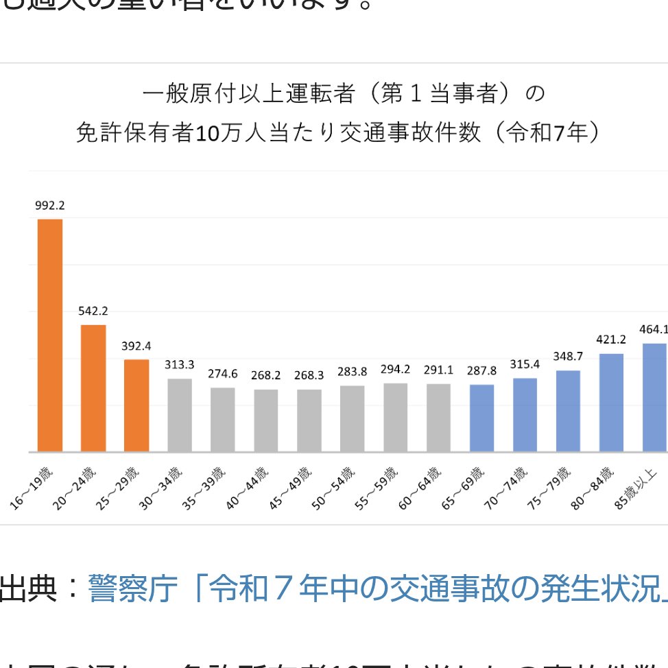 sencyawo06's tweet photo. @sanafnvg @C2389GdJua45152 @subete_0hana4 免許制度に関してはそうなりますね。
昨年度の統計からしても免許持たせたらダメなのは若年層になってしまいます。 https://t.co/Wr316MdcvJ