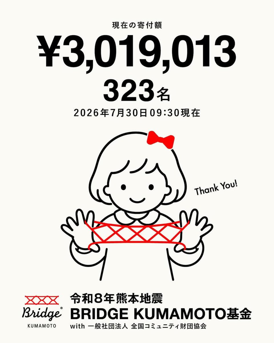 HAtsumi621's tweet photo. BRIDGE KUMAMOTO、もうこれだけ支援集めてる。

10年、地道に活動してたからなー。
（熊本城で売ってる青いお守りも同団体のもの）

声だけデカくて、あとはどうなったの？という活動と違って、しっかりしてていい。 https://t.co/DVyGMPGOOJ
