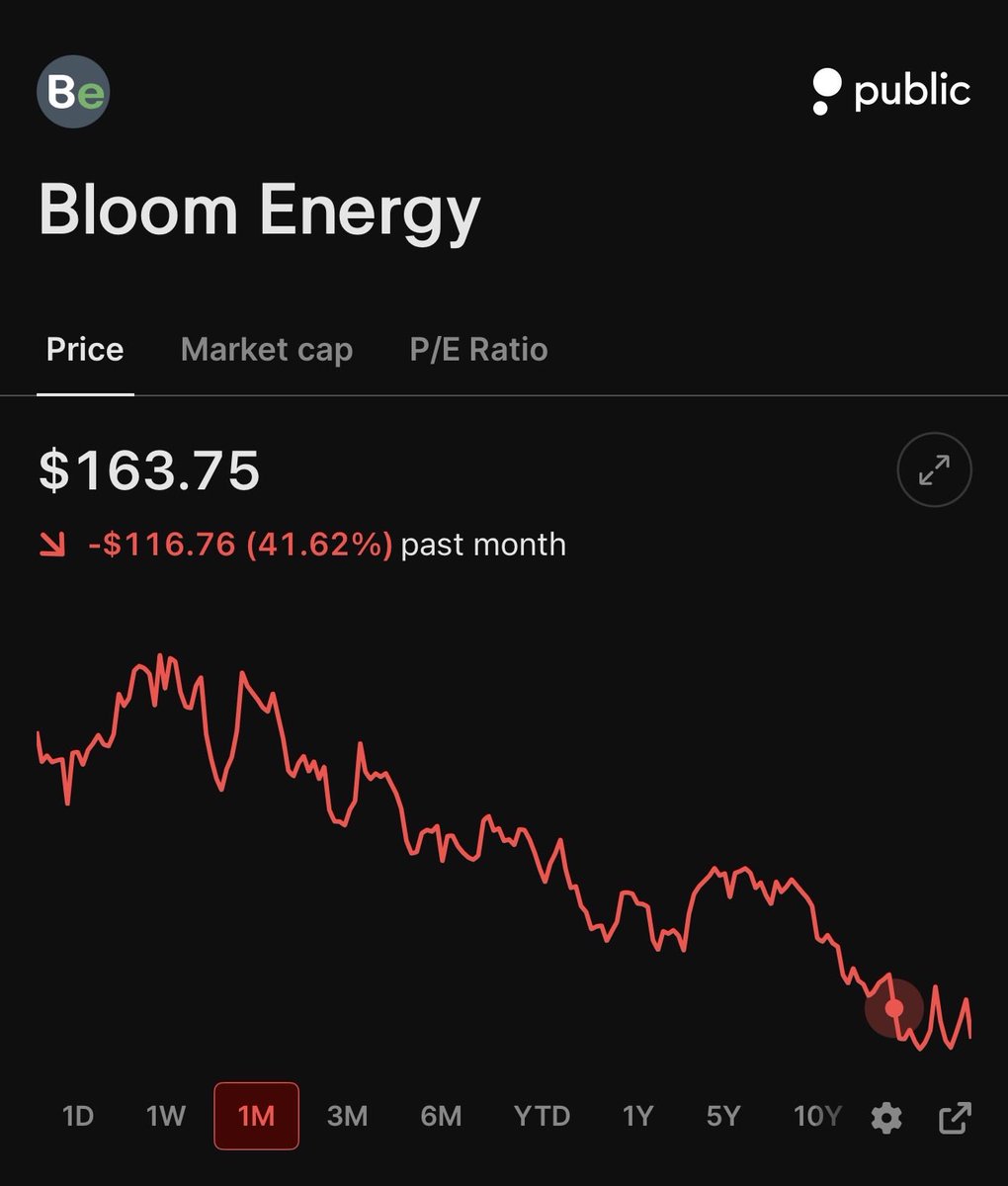 Sam_Badawi's tweet photo. Situational Awareness was up +439% YTD through June before suffering leveraged losses, per FT.

Leopold Aschenbrenner says the tech sell-off created attractive buying opportunities, with a potential Anthropic IPO serving as a second-half recovery catalyst.

Top holdings were $BE, $NBIS, $CRWV, and many high flying stocks.

Even legendary investors are not immune.