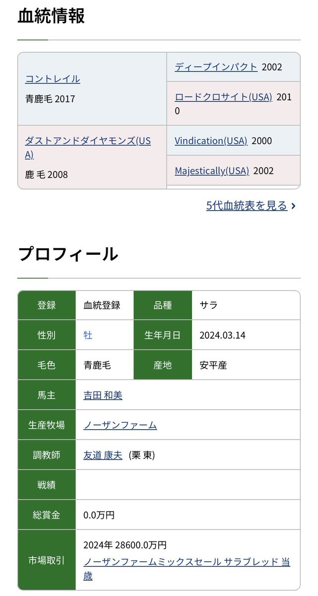 silencebit_terf's tweet photo. ホシクズノダイヤ（ドウデュース半弟）馬主が落札したキーファーズから変わったため資金繰り等心配する声もある様ですが、吉田和美名義はプライベート共同所有のケースもあります。
買い戻したモーリスの様になにかしらの事情込みでしょうが、おそらく種牡馬も見据えた将来ビジョンと思いますけど。 https://t.co/fjl6tVvDP1