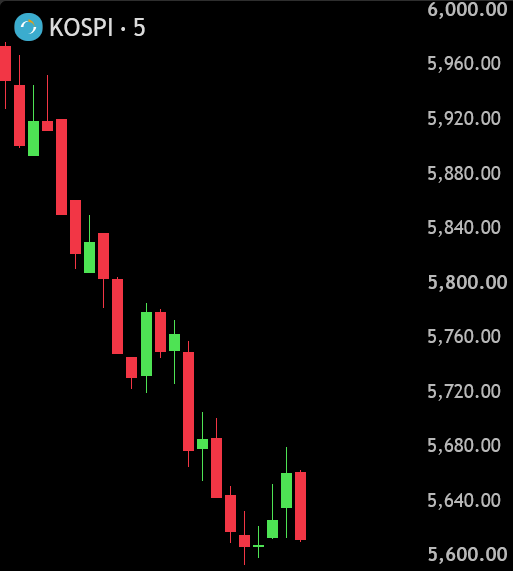 BullTheoryio's tweet photo. BREAKING: 🇰🇷 South Korea's KOSPI has crashed -6% from its intraday high and turned negative, wiping out all of today's gains.

Looks like another circuit breaker is on the way for the Koreans. https://t.co/UlXk98kADj