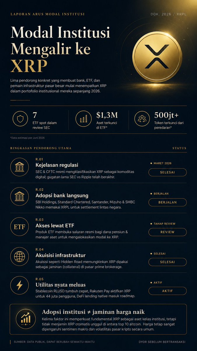 arilresearch's tweet photo. Kenapa institusi besar sudah mulai mengakuisisi  XRP?

#CryptoDegen #FinancialMarkets 
#CRYPTONewsTalk https://t.co/MNRSMHd2nq
