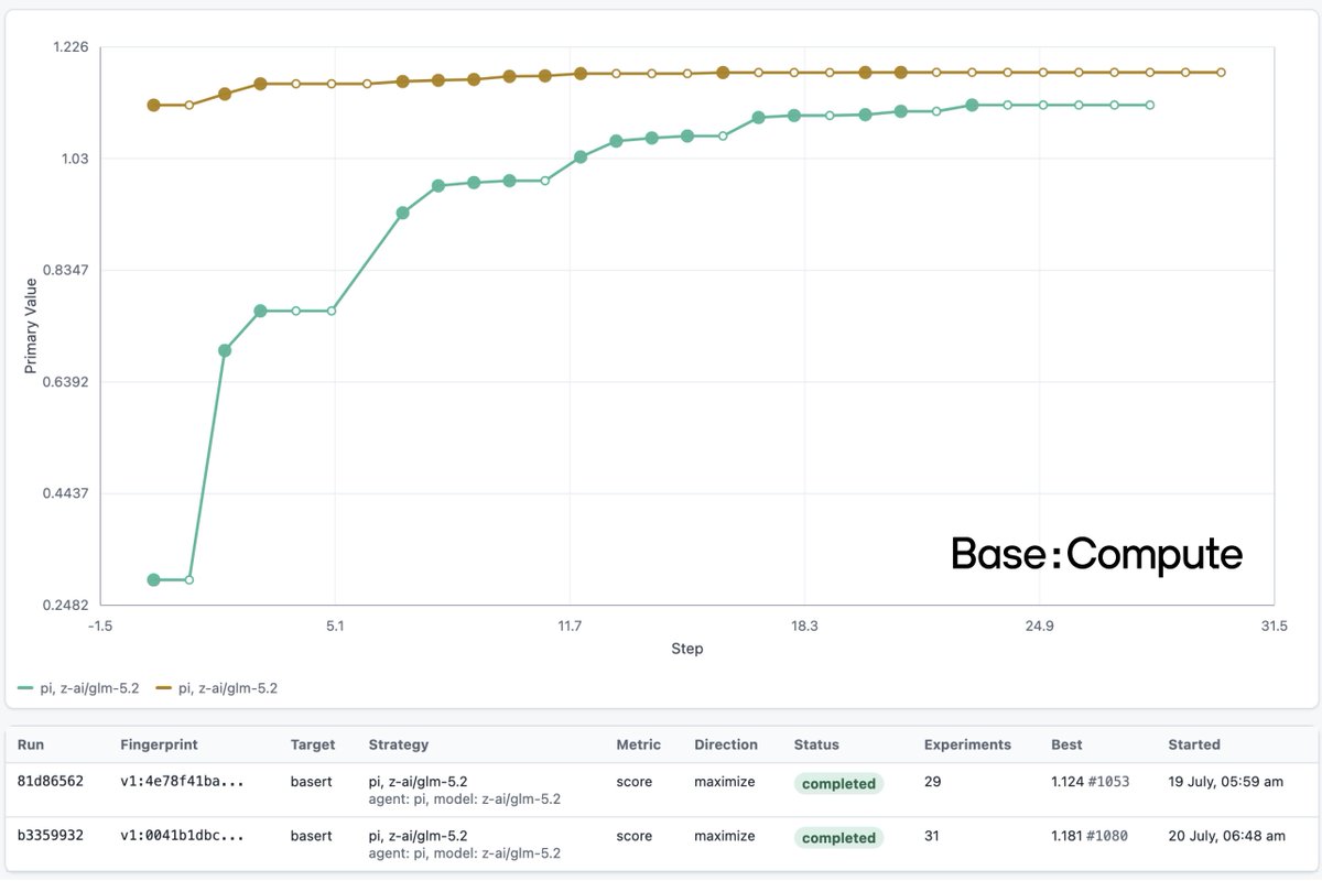basecmpt's tweet photo. We applied GLM 5.2 to improve it's own inference performance. We're seeing first signs of recursive self improvement in our automated research pipelines. It improved its own inference performance by 45% on prefill (prompt-processing) and 19% on decode (token generation) compared to the previous efficiency frontier using MLX. 

BaseRT is now the most performant way to run GLM 5.2 locally.

The model was deployed locally on a Mac Studio M3 Ultra, 512 GB Ram.

More technical details soon.