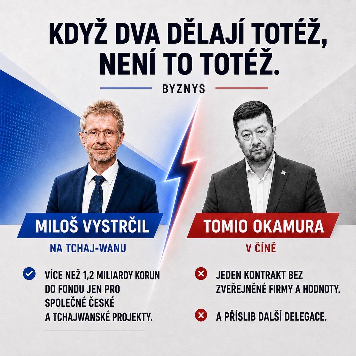JanLipavsky's tweet photo. Když dva dělají totéž, není to totéž...

✅Miloš Vystrčil přivezl z Tchaj-wanu více než 1,2 miliardy korun do fondu určeného výhradně pro společné české a tchajwanské projekty.

❌Tomio Okamura z Číny oznámil jeden kontrakt bez zveřejnění firmy i jeho hodnoty. K tomu jen příslib další delegace.

ODS umí dělat zahraniční politiku s konkrétními výsledky. Volte ODS.