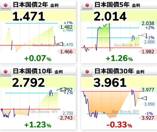 Lucy159211's tweet photo. 📢テール7厘
2年利付国債（第487回）の入札結果
令和8年7月30日財務省
表面利率年1.5パーセント
（募入最高利回り）（1.487％）
（募入平均利回り）（1.483％）
日本国債２年 https://t.co/X3NBqoul4L