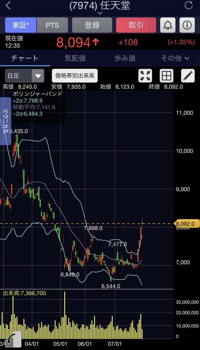 Pharmadsq's tweet photo. 任天堂やはり一服📉

決算期待などで急騰していた反動もあり、今日は一服。

・ボリンジャーバンド+2σを大きく上抜けた後の調整
・短期間でかなり上昇していたので自然な値動き
・トレンド自体はまだ崩れていない
・押し目を作るのか、そのまま高値更新するのかを観察したい

焦って飛び乗らず、チャートを見ながら冷静に判断することを優先😊