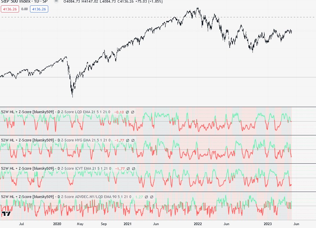 bcrossleypy's tweet photo. Building a robust LT strat
1. breadth component (pic 1) 
2. VIX trend following comp w mean reversion arrows dependent on regime (2-4)

Only problem is u dont have the money for data, or the time to build a proxy for backtests...

But I do, (FREE) 
https://t.co/H2b1aQzwXk https://t.co/Fuln0Mrs0Y