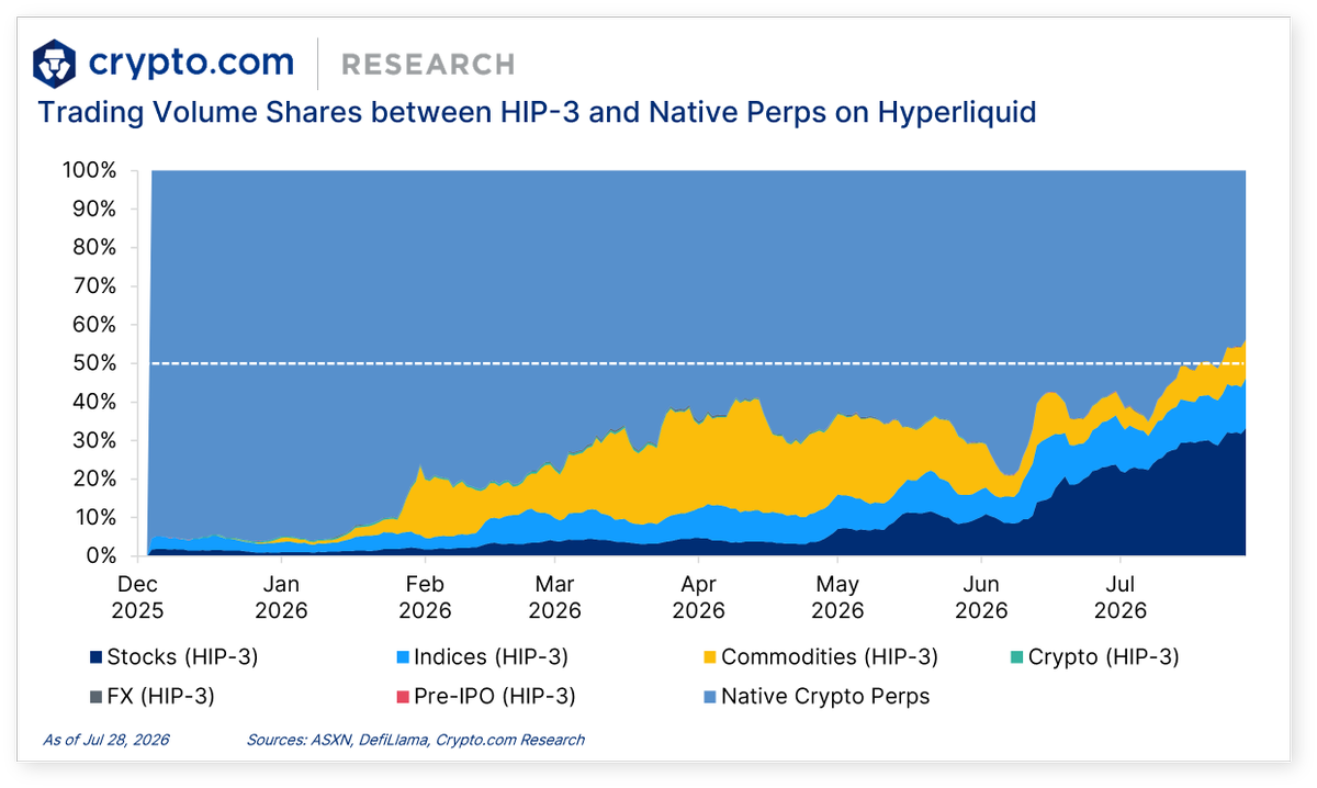 cryptocom_rni's tweet photo. DeFi+L1L2 Update:

📈 RWA-focused markets lead trading on Hyperliquid
🔐 Uniswap introduces Permissioned Pools for regulated RWAs
🚀 Morpho launched a fixed-rate &amp; fixed-term credit protocol Midnight

Full details 👇
https://t.co/PxNfyTQJMc https://t.co/jclurNTXWp