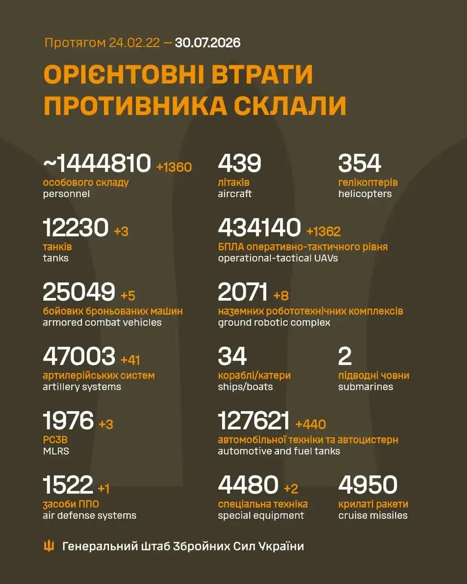 GeneralStaffUA's tweet photo. Загальні бойові втрати противника з 24.02.22 по 30.07.26 орієнтовно склали / The estimated total combat losses of the enemy from 24.02.22 to 30.07.26 https://t.co/ucVqvgLQie