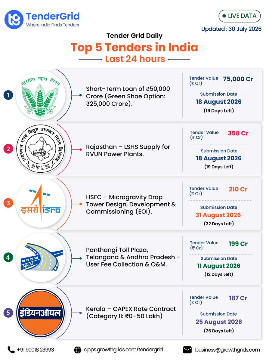 growthgrids's tweet photo. Power, space technology, highways &amp; oil lead today's Top 5 tenders.

Top Highlights:
⚡ ₹75,000 Cr FCI Short-Term Loan
🔥 ₹358 Cr LSHS Supply for RVUN Power Plants
🚀 ₹210 Cr HSFC Microgravity Drop Tower

Explore here:
 https://t.co/P22Jc8yyAA
#TenderGrid #GovernmentTenders https://t.co/wbILD3LTPf