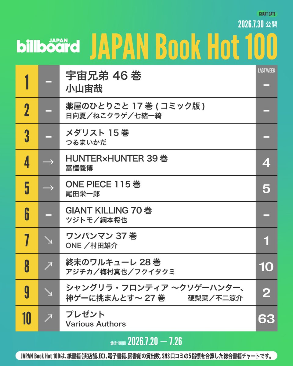 Billboard_JAPAN's tweet photo. 【今週の総合書籍チャート“JAPAN Book Hot 100”】
1位 宇宙兄弟 46巻
2位 薬屋のひとりごと 17巻 (コミック版)
3位 メダリスト 15巻
4位 HUNTER×HUNTER 39巻
5位 ONE PIECE 115巻
6位 GIANT KILLING 70巻
7位 ワンパンマン 37巻
8位 終末のワルキューレ 28巻
9位 シャングリラ・フロンティア ～クソゲーハンター、神ゲーに挑まんとす～ 27巻
10位 プレゼント