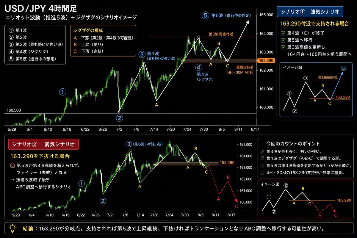 nanny_716's tweet photo. USD/JPY｜4H分析

現在はエリオット波動第5波を想定。

注目は4H・30M MTFの163.290支持帯。

第4波のZigzag （A-B-C）調整を終え、第5波へ移行するのか。

それとも第3波高値を更��できず、
**フェイラー（トランケーション）**となり、ABC調整へ移行するのか。

現在、その分岐点を見極めている

シナリオを決めつけず、反応についていく。

#USDJPY #ドル円 #FX #エリオット波動 #MTF #トレード