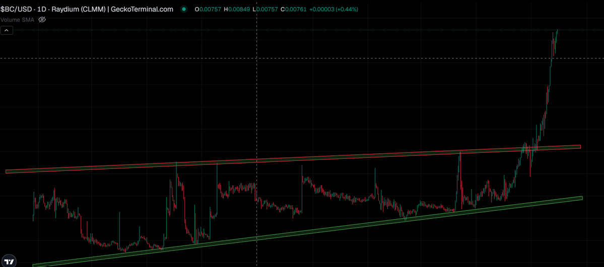 andycrypto_io's tweet photo. 684% in a Year Since April 2025 

70% in 10 days 

Still going up with New highs 

its @bcgame 

our previous prediction was related to @KaitoAI 

Lets see how does this goes ....

https://t.co/QBK3nHWfJU https://t.co/TysWY3l6kX