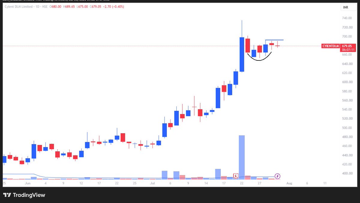 StocK_WarrioR_'s tweet photo. #CYIENTDLM CMP 680 📈
#breakout #swingtrade #stocktowatch #stocktobuy #stocktofocus #stockinnews https://t.co/a6jWc17izN