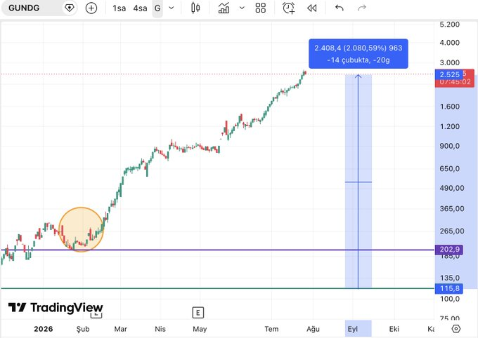marketvisuals's tweet photo. #GUNDG TARİHE YAZILACAK BAŞ YAPITIM❤️

8 ayda kazandırdığım para +%2080 KAZANÇ✅

En kötü yerden alan bile %200 kar yapıyor🔥

GÖZÜNÜZÜN ÖNÜNDE ŞEFFAF ŞEKİLDE ORTADA!!!

#bist100 #borsa https://t.co/dcnCz8C9Fx