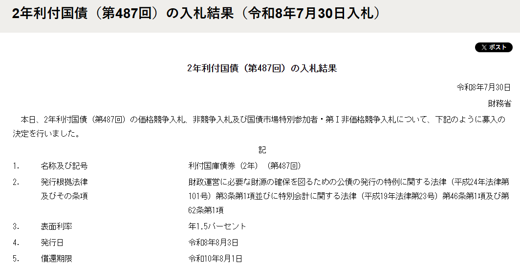 Lucy159211's tweet photo. 📢テール7厘
2年利付国債（第487回）の入札結果
令和8年7月30日財務省
表面利率年1.5パーセント
（募入最高利回り）（1.487％）
（募入平均利回り）（1.483％）
日本国債２年 https://t.co/X3NBqoul4L