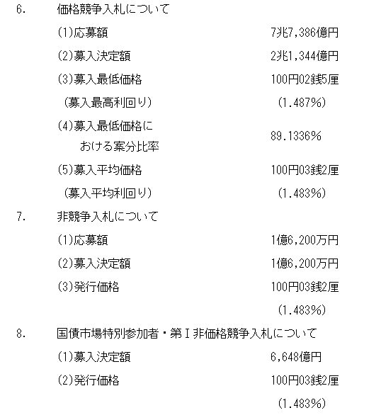 Lucy159211's tweet photo. 📢テール7厘
2年利付国債（第487回）の入札結果
令和8年7月30日財務省
表面利率年1.5パーセント
（募入最高利回り）（1.487％）
（募入平均利回り）（1.483％）
日本国債２年 https://t.co/X3NBqoul4L