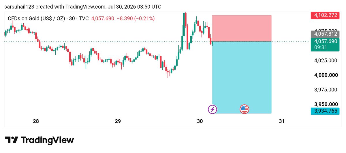 fxSohaile7's tweet photo. #XAUUSD GOLD SELL 

Same view, same direction. Gold keeps moving the way we mapped it.

Markets are full of opinions. What traders actually need is structure. That is the job we do here every day, on 27 instruments https://t.co/VGifYE2XD4