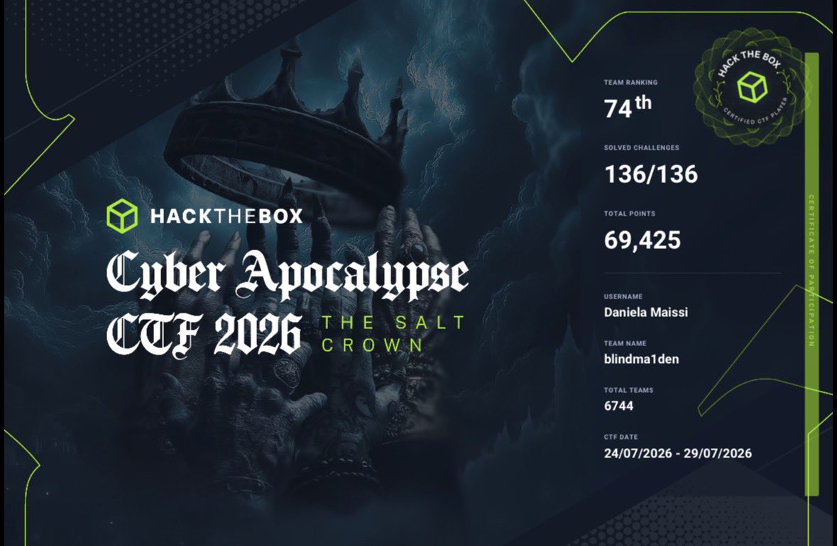 blindma1den's tweet photo. The Last Dance π
136/136 flags π©
Top 74 β
The first spanish in the ranking β
πͺπΈ
What a moment to play CTFβs!
#CyberApocalypse26 @hackthebox_eu https://t.co/4jVphS9bex