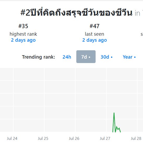 Wongyup1525's tweet photo. สรุปยอดเล่นแบบจอย ๆว่างมาน้อย  แต่มานะ  ขอบคุณที่แวะมาทักทายกัน🫶💙

🔑 2YEARS OF PONCHEEWAN
🇹🇭 : 16
RESULTS              :  12K
ENGAGEMENT   :   24K
POTENTIAL REACH :3M

#⃣  #2ปีที่คิดถึงสรุจชีวันของชีวีน
🇹🇭: 35
RESULTS              : 12.5K
ENGAGEMENT   : 24.9K
POTENTIAL REACH : 3.1M

#KAOPP #เก้าพีพี