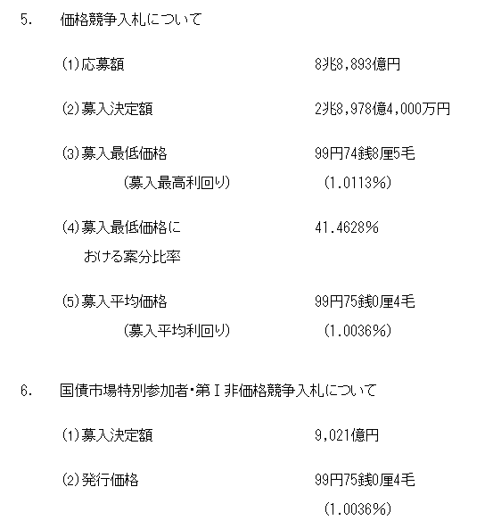 Lucy159211's tweet photo. 国庫短期証券（第1397回）の入札結果
令和8年7月30日財務省 https://t.co/taTFR2kSn8