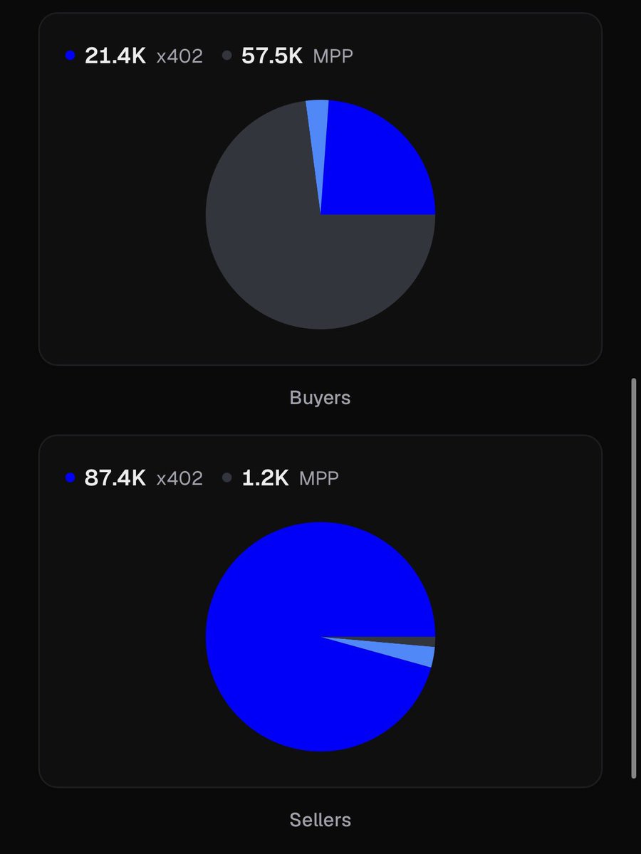 shaudub's tweet photo. Buyer : seller ratio

x402 ~0.25
MPP ~48

MPP buyers are 88% from https://t.co/o3PRSoxHO6 — looks like they are subsidizing model access (https://t.co/g5jVgC0vbs) as a wedge, also offering video, music, and photo editing on one platform (pay per use) https://t.co/ilwOB08VEu