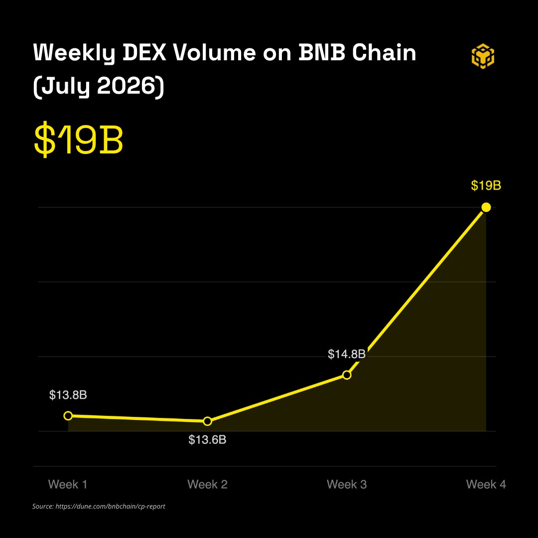 BNBCHAIN's tweet photo. BNB Chain leads all chains in weekly DEX volume, reaching $19B this week!

Source: https://t.co/Rgnp3cVivS https://t.co/6v7dklLpaX