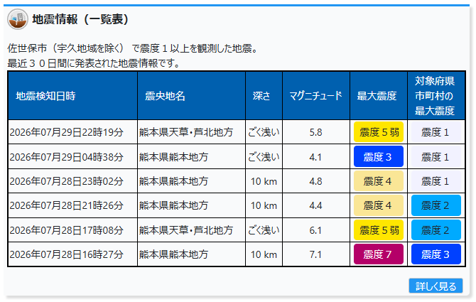 877x's tweet photo. 7月28日(火)以降、佐世保市で観測された地震

https://t.co/qza6r34U3C https://t.co/zQ0dF6FPGp