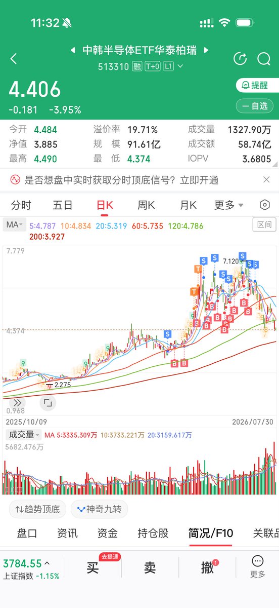 dalasahuang's tweet photo. 炒股一年有余，虽然没赚到什么钱，但是论逃命我是在行的。
亨通 70 左右买入，94 左右清仓
沪电 145 买入，142 清仓（科技里唯一亏损的一支股票）
中韩半导体最早买入价 3.6 左右，5.99 清仓。 https://t.co/Qnv2zUgThL