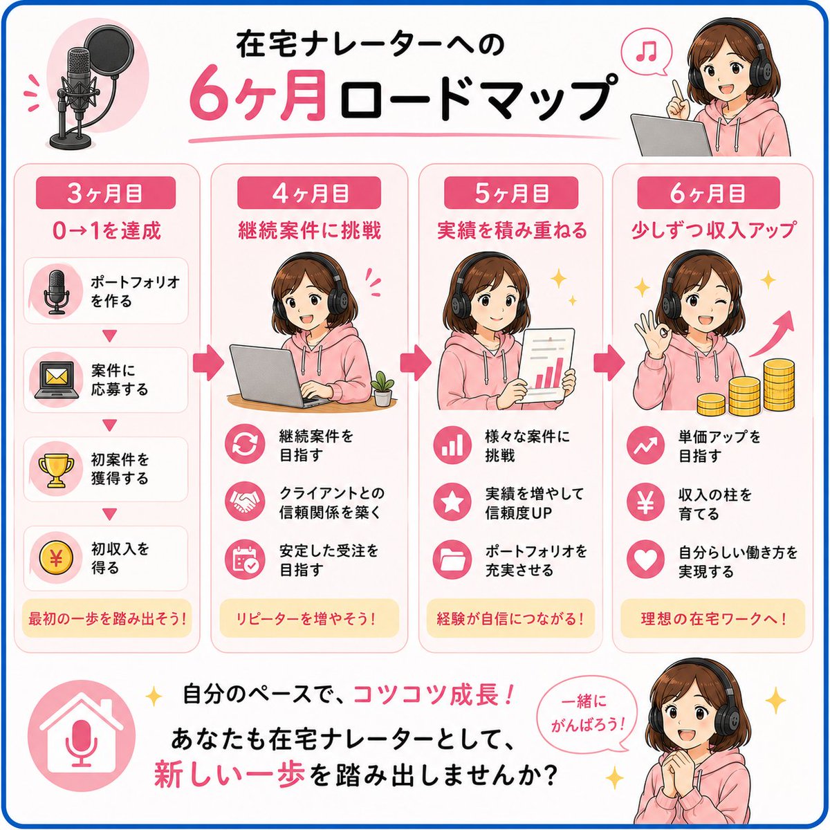 VoicePath's tweet photo. 最初の3ヶ月で目指すこと

ボイパスでは、
まず「0→1」を達成することを大切にしています。

ワークショップに参加してから、
・ポートフォリオを作る
・案件に応募する
・初案件を獲得する
・初収入を得る

ここまでを目標に、一歩ずつ進めていきます。

その後は、
4ヶ月目：継続案件に挑戦
5ヶ月目：実績を積み重ねる
6ヶ月目：少しずつ収入アップ

というように、
自分のペースで成長していく方が多くいます。

「どのくらいで仕事につながりますか？」

そんな質問には、
「まずは3ヶ月で0→1達成を目指しましょう」
とお伝えしています。

あなたも在宅ナレーターとして、
新しい一歩を踏み出してみませんか？